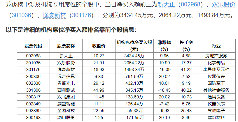 深城交龙虎榜数据（8月2日）