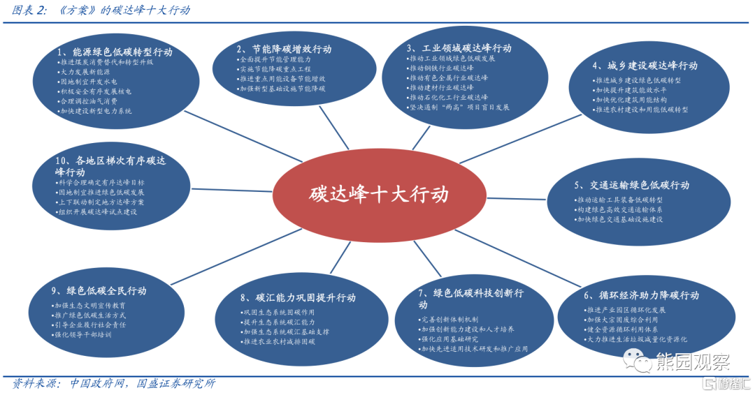 国办：细化落实《2030年前碳达峰行动方案》部署