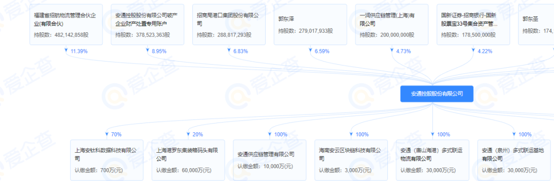 安通控股：拟向中外运集运出租4艘集装箱船舶