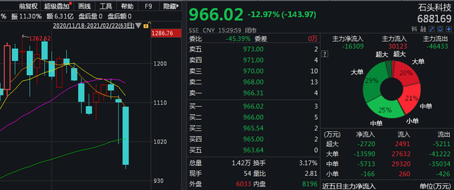 亚威股份董事冷志斌减持187.05万股，减持金额1477.69万元