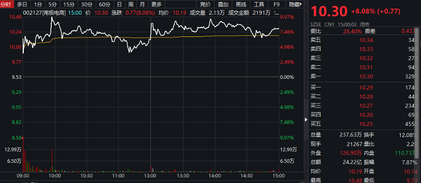 亚威股份董事冷志斌减持187.05万股，减持金额1477.69万元