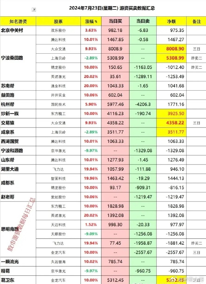 大众交通8月2日龙虎榜数据
