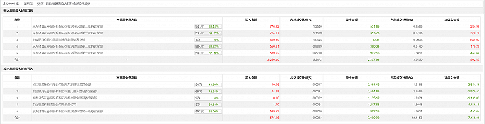 海印股份龙虎榜：营业部净卖出142.59万元