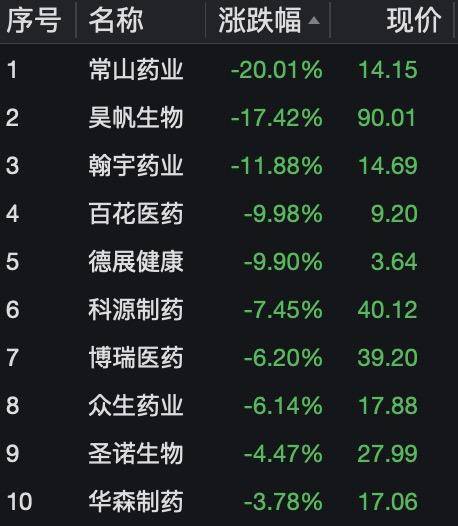 百花医药录得5天4板
