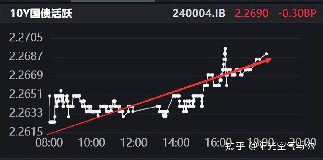债市收盘|全球股市大跌 日本国债期货熔断 10年国债活跃券利率日内跌破2.1%