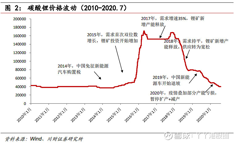 碳酸锂行业现状分析2024：电池级碳酸锂价格跌破8万元/吨 市场需求端表现如何?_人保服务,人保车险
