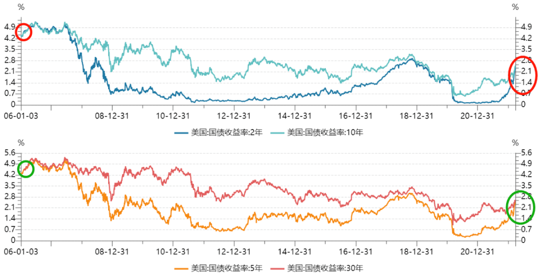 美国2年期与10年期国债收益率曲线自2022年7月以来首次转为正值