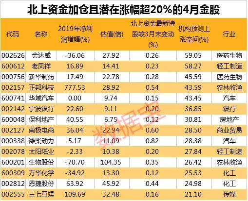 揭秘北上资金：55只个股被连续5日加仓；34只个股被连续5日减仓