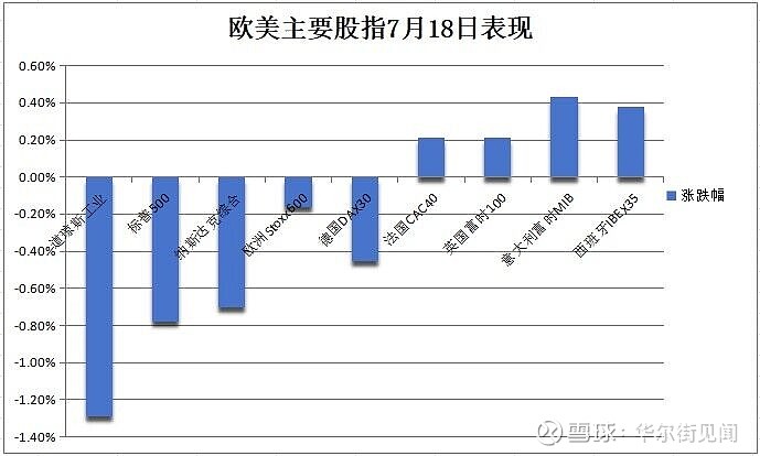 伦铅日内大跌4%，现报1952.50美元/吨。