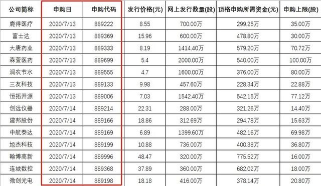 打新必看 | 8月7日一只新债申购