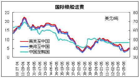 短期南美大豆出口仍有变数 豆粕价格短期震荡偏弱