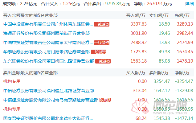 钧达股份8月6日龙虎榜数据