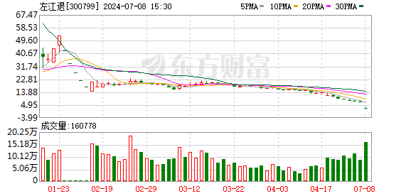 国债期货涨幅扩大 30年期主力合约涨0.32%