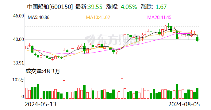物产金轮：8月7日召开董事会会议