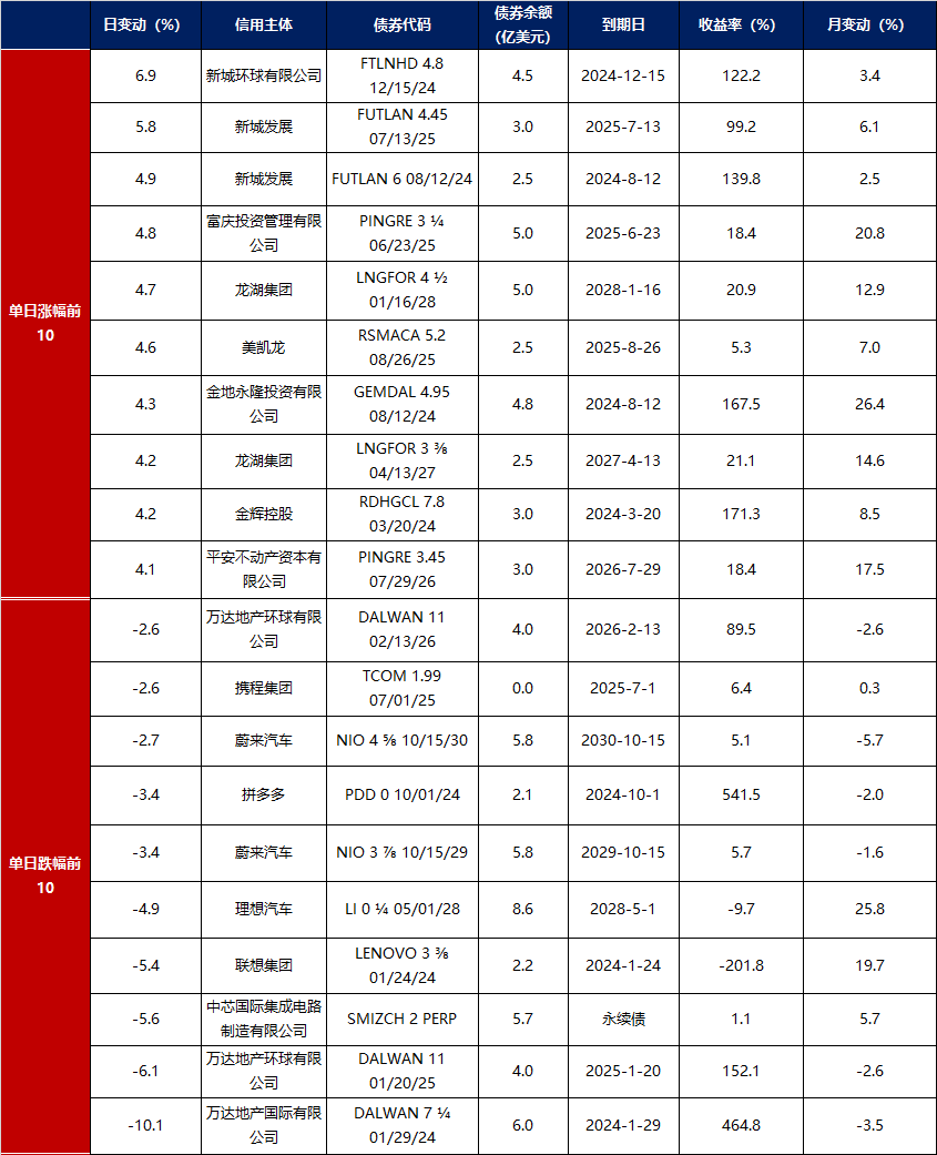 17个行业获融资净买入，电子行业净买入金额最多