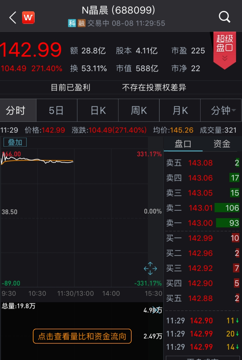 科创板百元股达20只，惠泰医疗股价最高