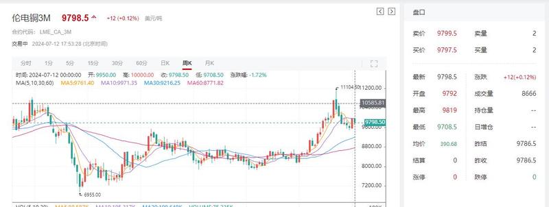 中金：铜平衡表仍较稳健，铜价“软着陆”可期