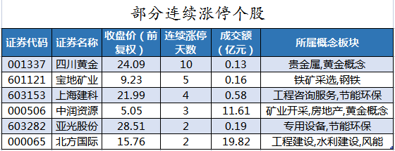 数据复盘丨主力资金加仓通信、汽车等行业 北向资金连续2日净卖出