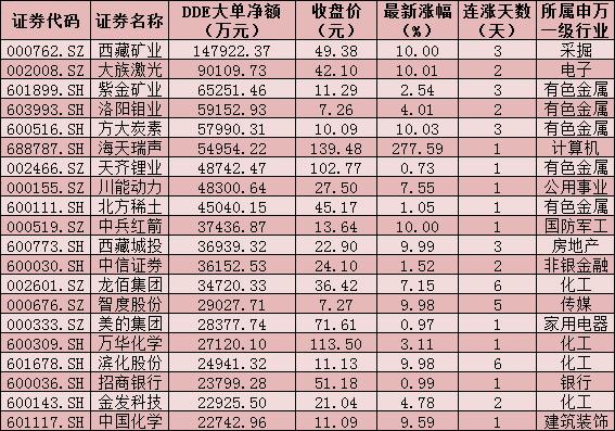 北上资金活跃股名单(8月7日)