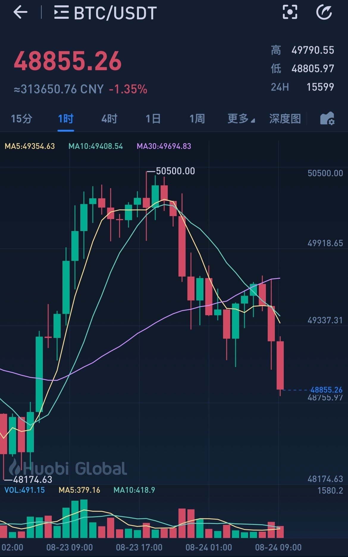 24只个股连续上涨5个交易日及以上