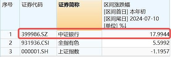 午评：泛消费板块走高，三大指数全线翻红
