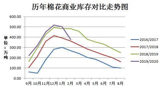 郑棉走跌后现货交投有所好转 棉价短期弱势为主