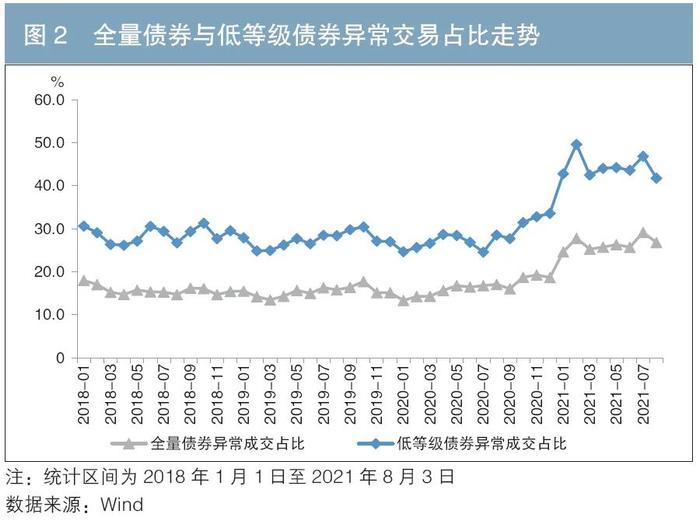 7日债券市场指数波动幅度较大