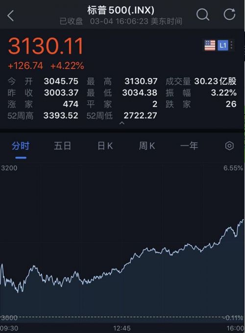 深夜，美股暴涨！中国资产狂拉！