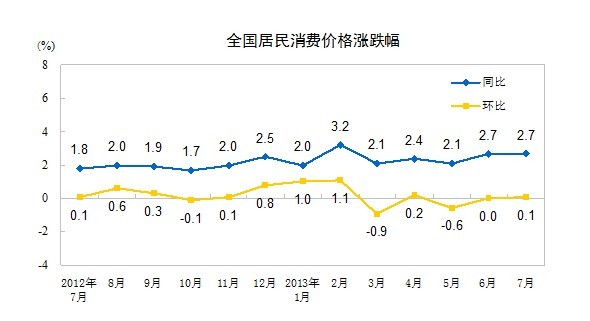 8月9日证券之星午间消息汇总：国家统计局公布7月份CPI数据，同环比均上涨0.5%