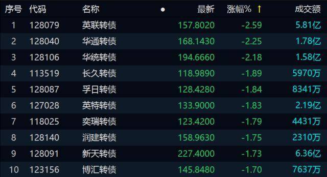 中证转债指数午盘涨0.15%