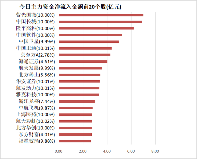 航天发展8月9日龙虎榜数据