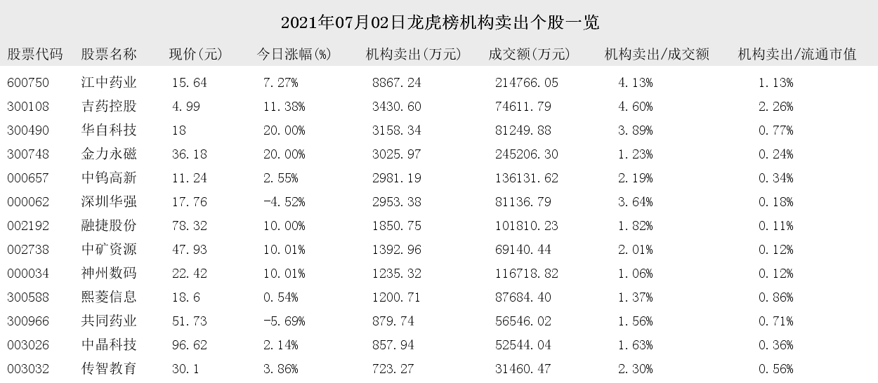 中晶科技涨停，机构龙虎榜上出现分歧