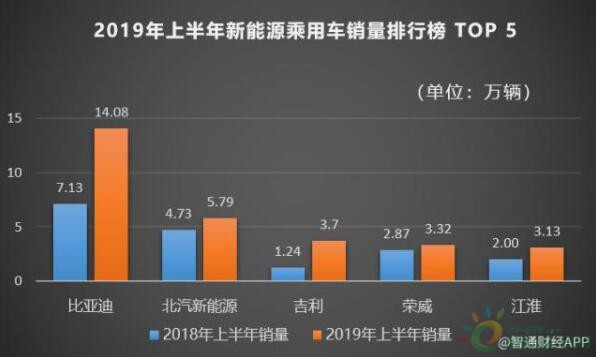 比亚迪遭深股通连续4日净卖出 合计净卖出7.22亿元