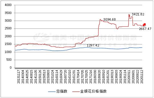 2024年8月10日最新松树皮价格行情走势查询