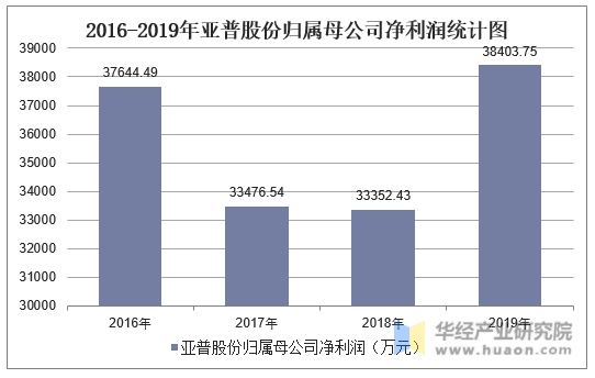 【华证ESG】亚普股份（603013）获得A评级，行业排名第6