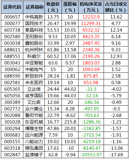 房地产板块净流入逾14亿元居首 龙虎榜机构抢筹多股
