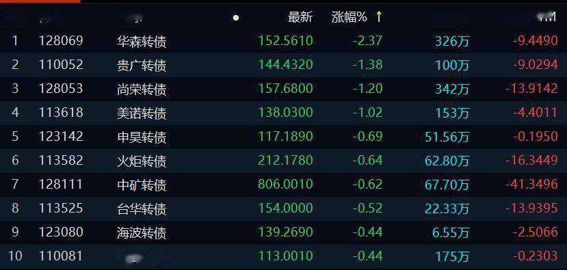 中证转债指数开盘跌0.04%