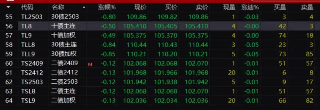 债市风暴迭起 研究员：此次国债期货调整是做多情绪过多演绎的一次修正