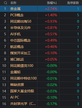 新冠药概念回调 舒泰神跌超6%
