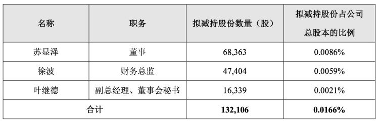 津荣天宇：董事、高管赵红拟减持不超0.8%公司股份