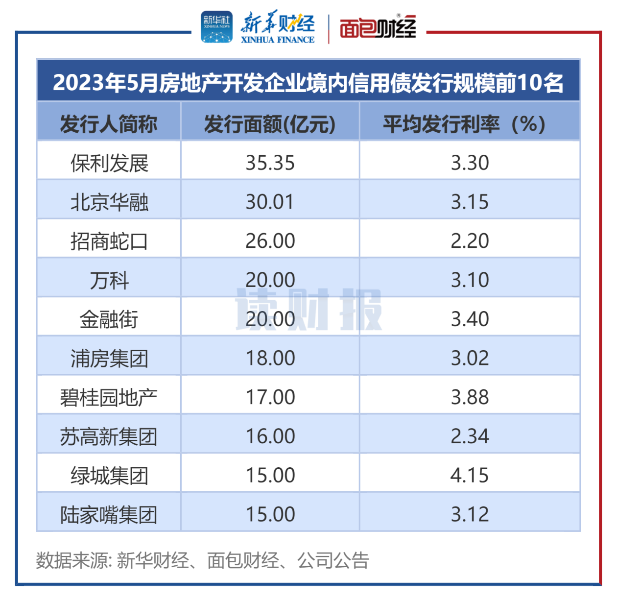 年内第四次，华为再度发债融资