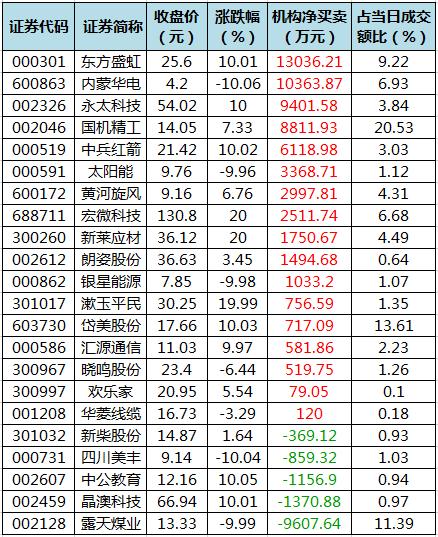 弘宇股份龙虎榜：营业部净卖出1974.97万元