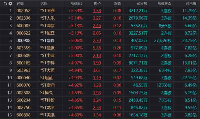 *ST龙津录得7天5板