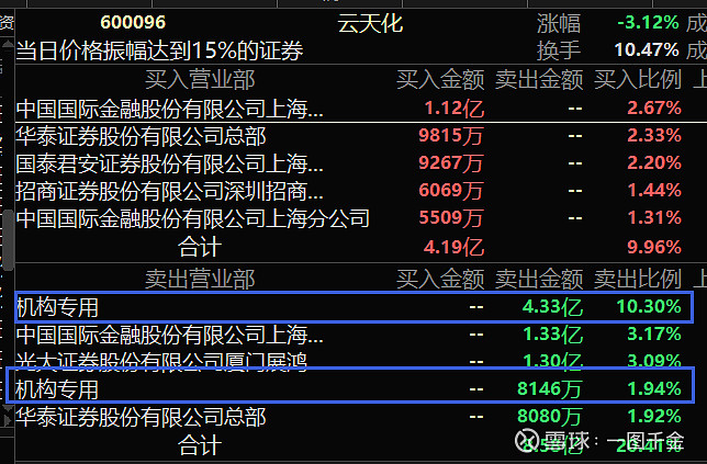 云天化（600096）2024年中报简析：净利润增6.1%，盈利能力上升