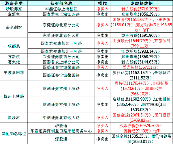 腾达科技龙虎榜数据（8月14日）