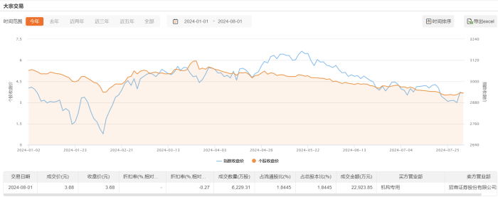 同益股份大宗交易成交525.55万元