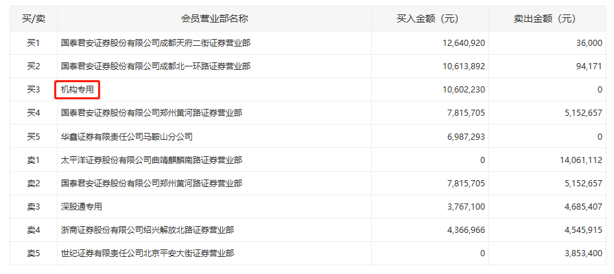 辰安科技：截至2024年8月9日，公司股东总数为14,012