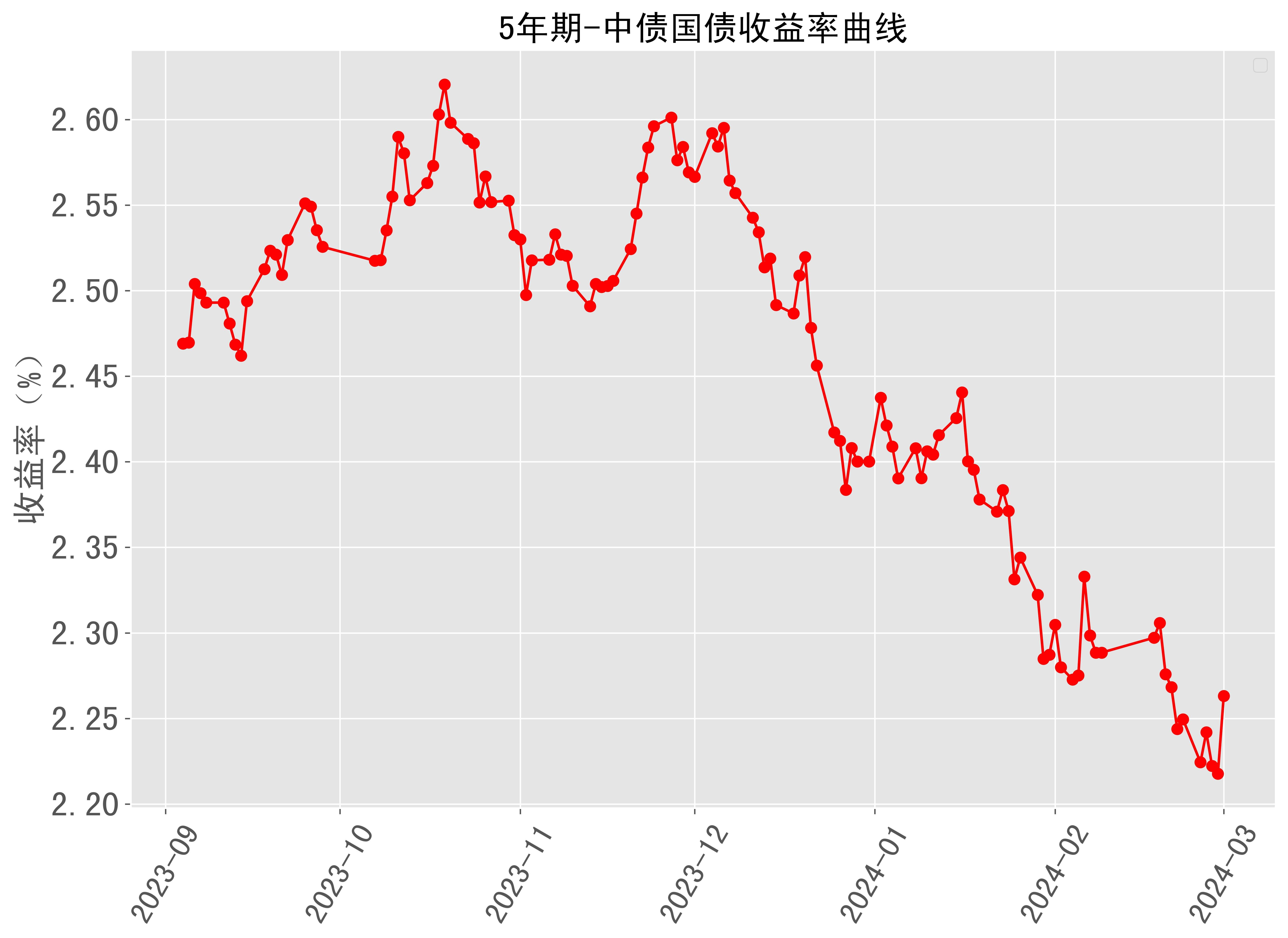 中国30年期国债收益率三天来首次攀升