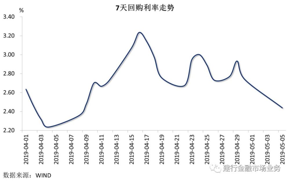 中国30年期国债收益率三天来首次攀升 升至2.395%
