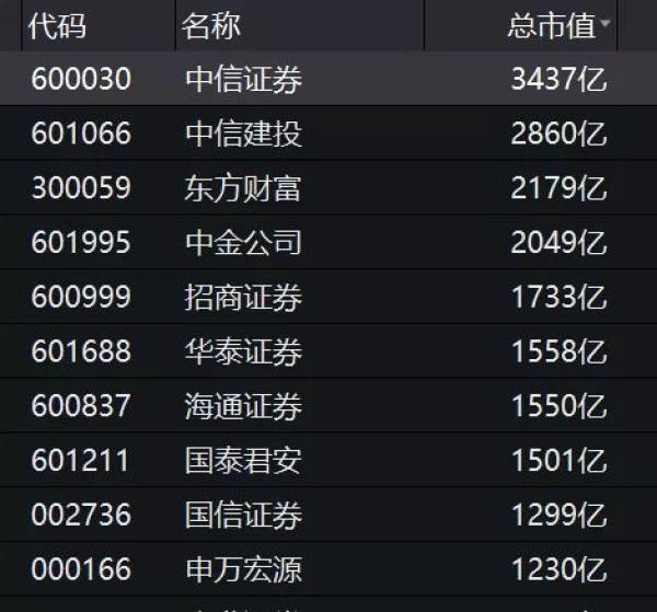 券商板块发力走高，国盛金控涨停，海通证券等拉升